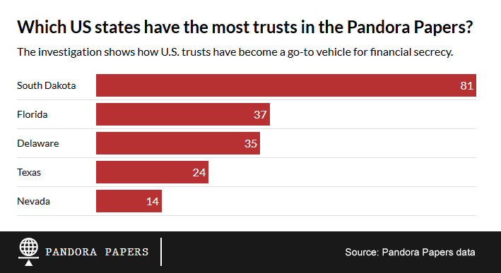 Which US states have the most trusts in the Pandora Papers?
