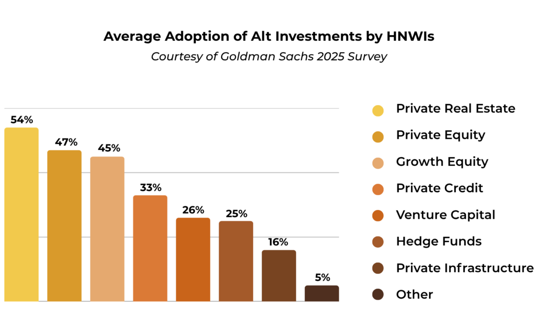 Six Takeaways from Goldman Sachs’ High Net Worth Alternative Investor Survey